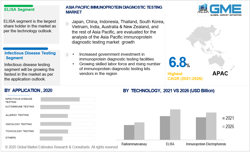 asia pacific immunoprotein diagnostic testing market